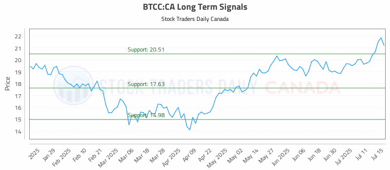 Stock Chart for BTCC:CA