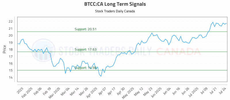 Stock Chart for BTCC:CA