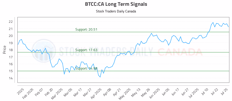 Stock Chart for BTCC:CA