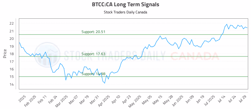 Stock Chart for BTCC:CA