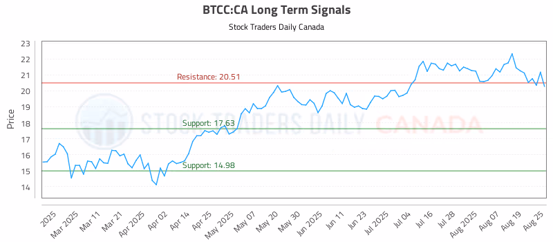 Stock Chart for BTCC:CA