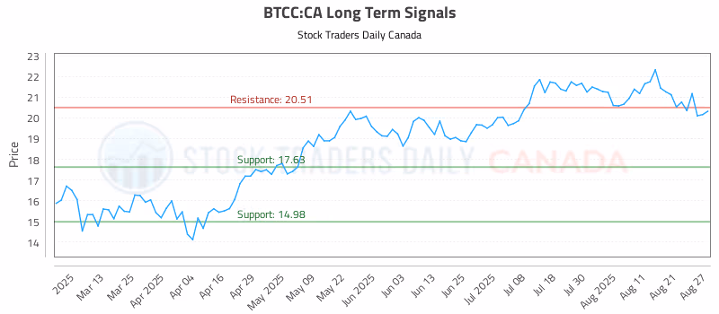 Stock Chart for BTCC:CA