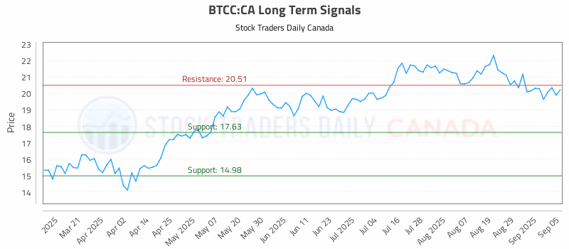 Stock Chart for BTCC:CA