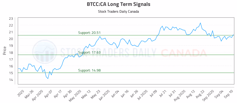 Stock Chart for BTCC:CA