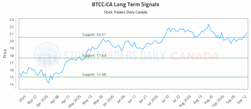 Stock Chart for BTCC:CA