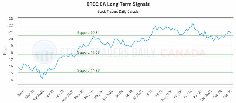 Stock Chart for BTCC:CA