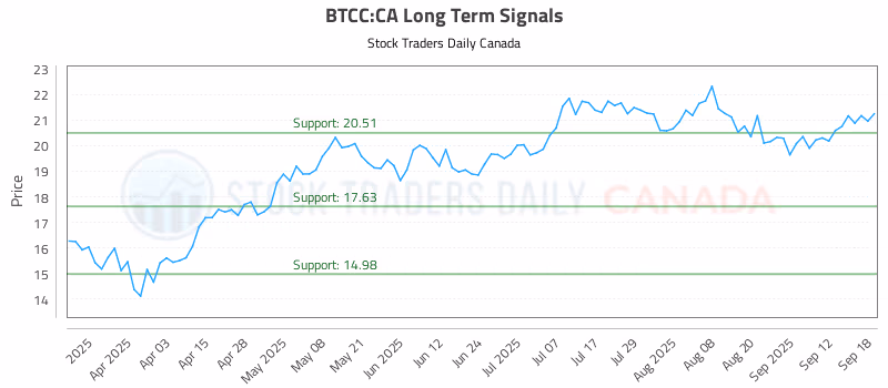 Stock Chart for BTCC:CA