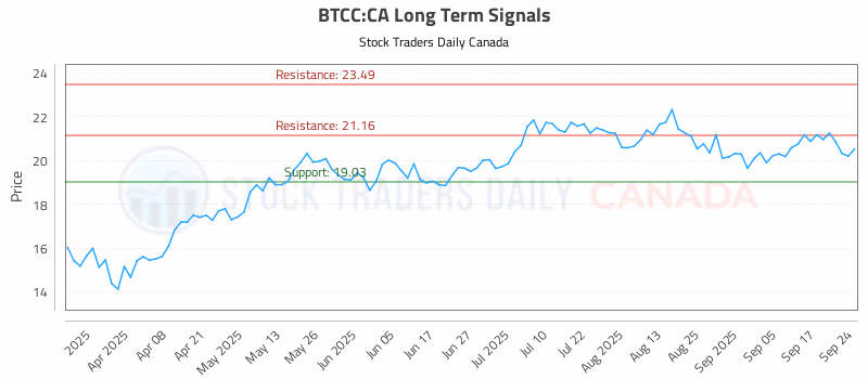 Stock Chart for BTCC:CA