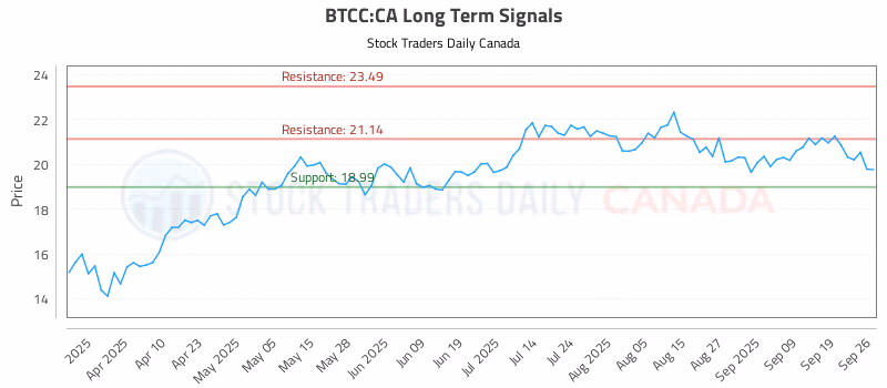 Stock Chart for BTCC:CA