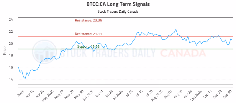 Stock Chart for BTCC:CA