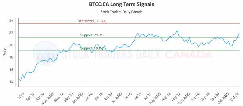 Stock Chart for BTCC:CA