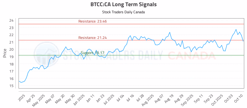 Stock Chart for BTCC:CA
