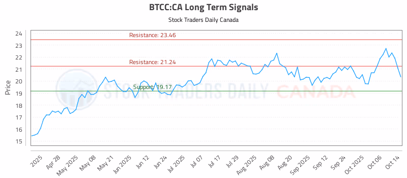 Stock Chart for BTCC:CA