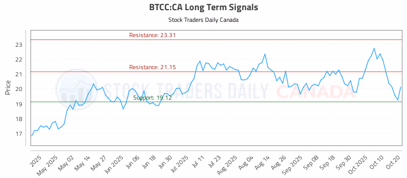 Stock Chart for BTCC:CA