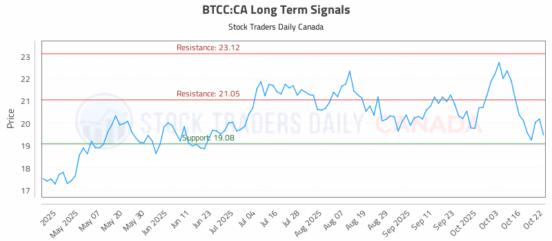 Stock Chart for BTCC:CA