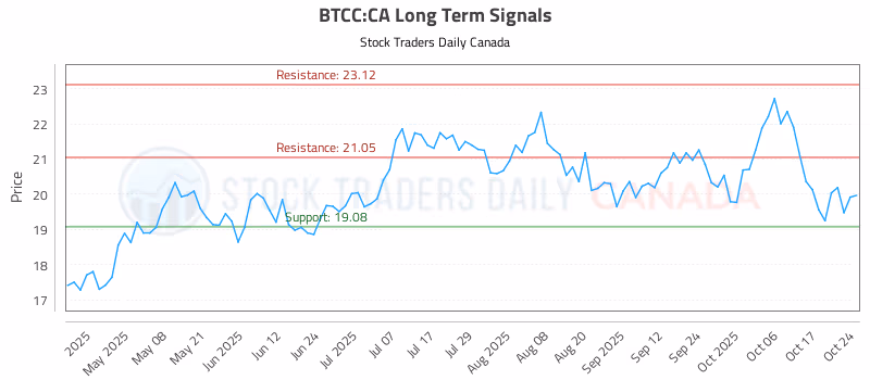 Stock Chart for BTCC:CA