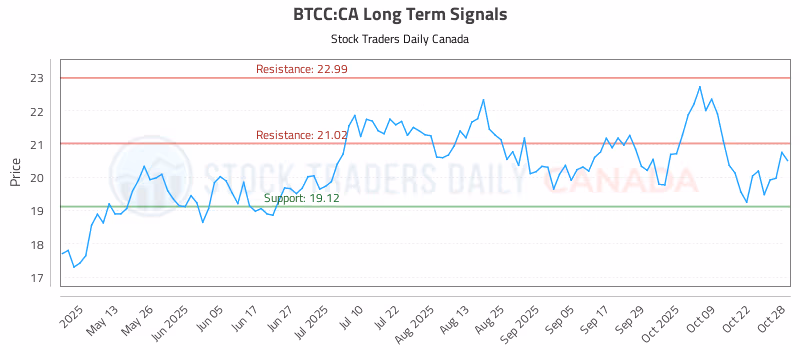 Stock Chart for BTCC:CA
