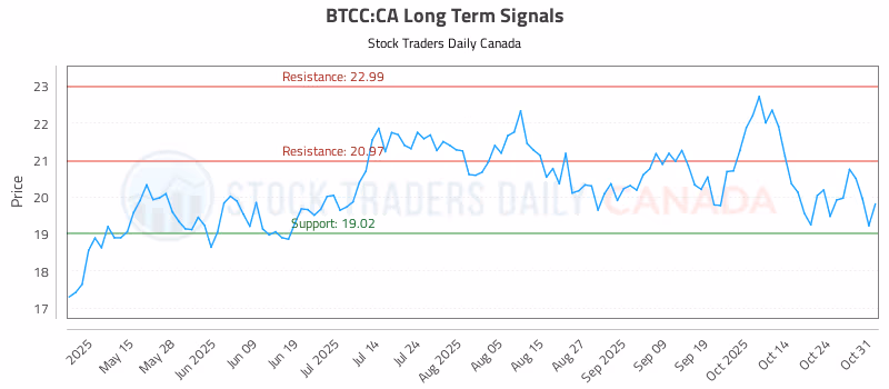 Stock Chart for BTCC:CA
