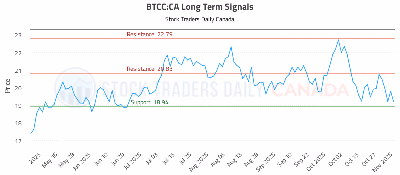 Stock Chart for BTCC:CA