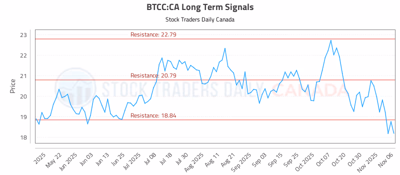 Stock Chart for BTCC:CA