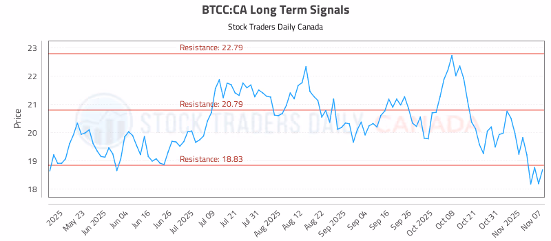 Stock Chart for BTCC:CA
