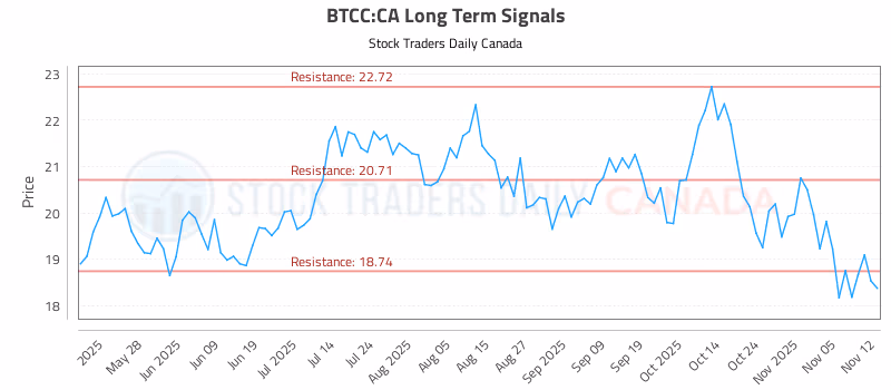Stock Chart for BTCC:CA