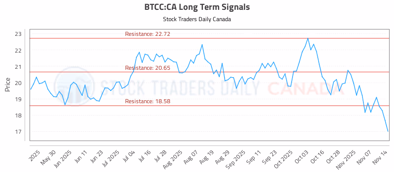 Stock Chart for BTCC:CA