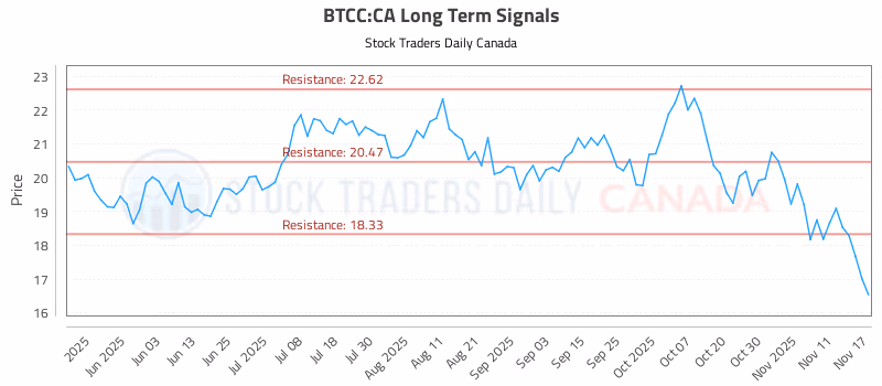 Stock Chart for BTCC:CA