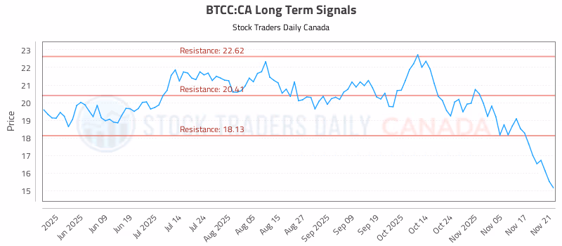 Stock Chart for BTCC:CA