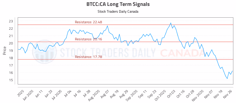 Stock Chart for BTCC:CA