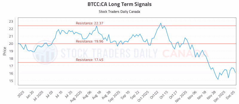 Stock Chart for BTCC:CA
