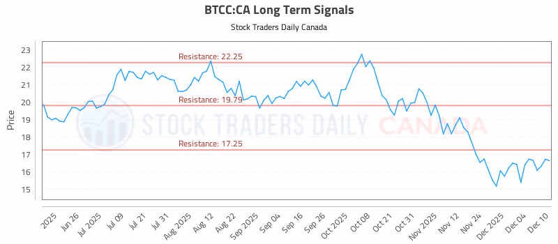 Stock Chart for BTCC:CA