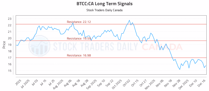 Stock Chart for BTCC:CA