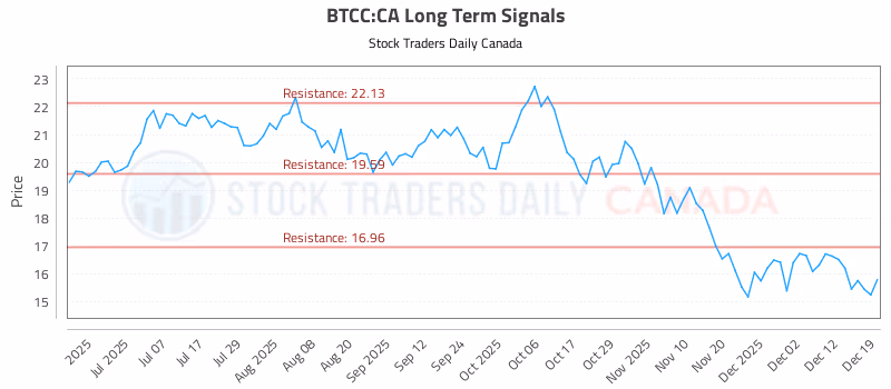Stock Chart for BTCC:CA
