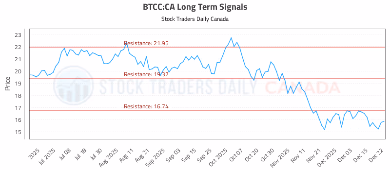 Stock Chart for BTCC:CA