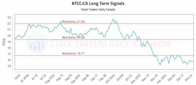 Stock Chart for BTCC:CA