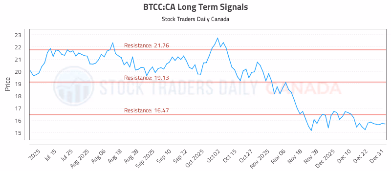 Stock Chart for BTCC:CA