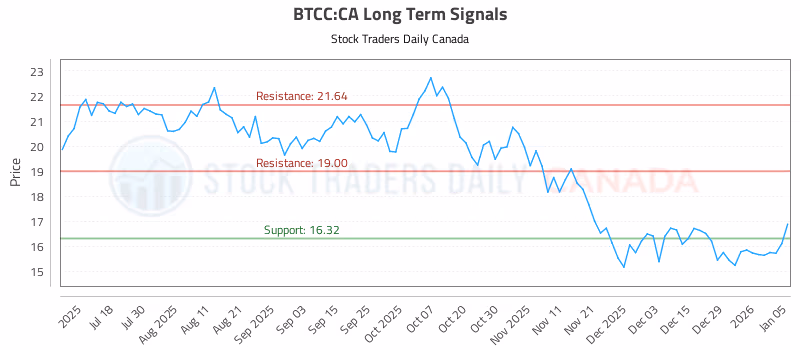 Stock Chart for BTCC:CA