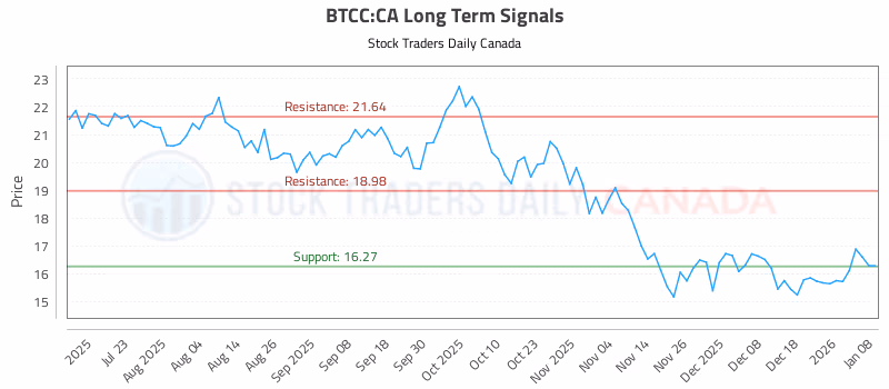 Stock Chart for BTCC:CA