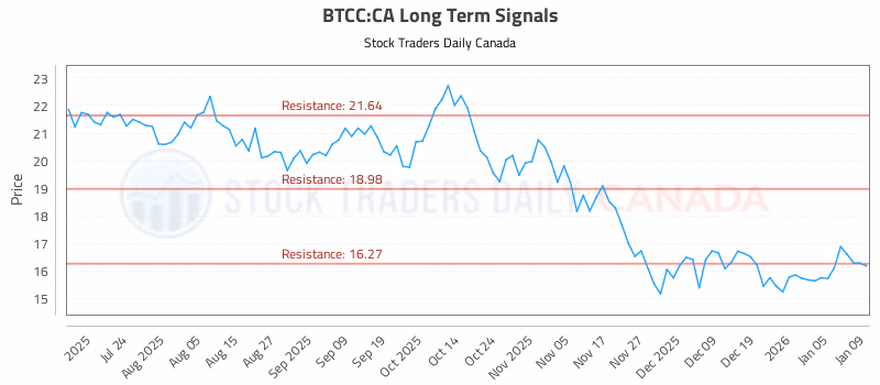 Stock Chart for BTCC:CA