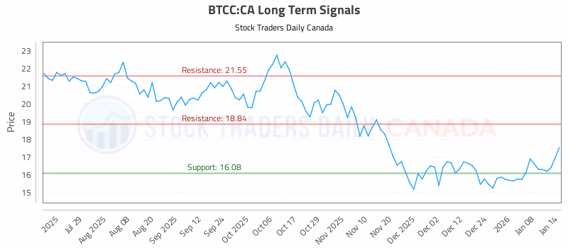 Stock Chart for BTCC:CA