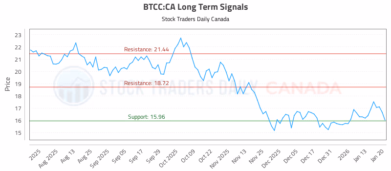 Stock Chart for BTCC:CA