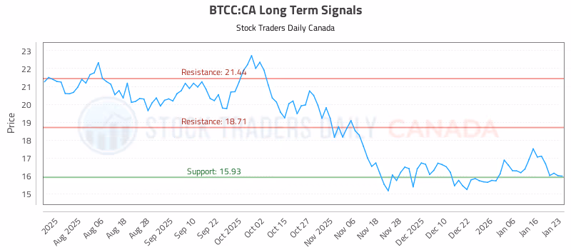 Stock Chart for BTCC:CA