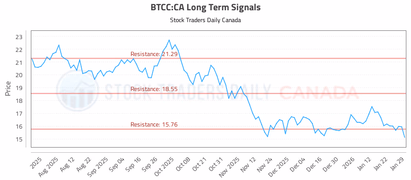 Stock Chart for BTCC:CA
