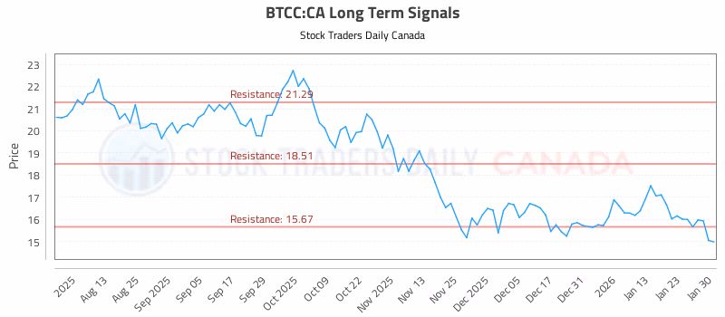 Stock Chart for BTCC:CA