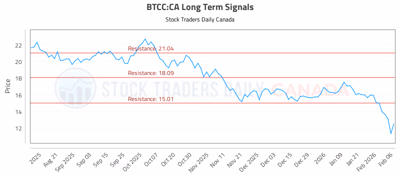 Stock Chart for BTCC:CA