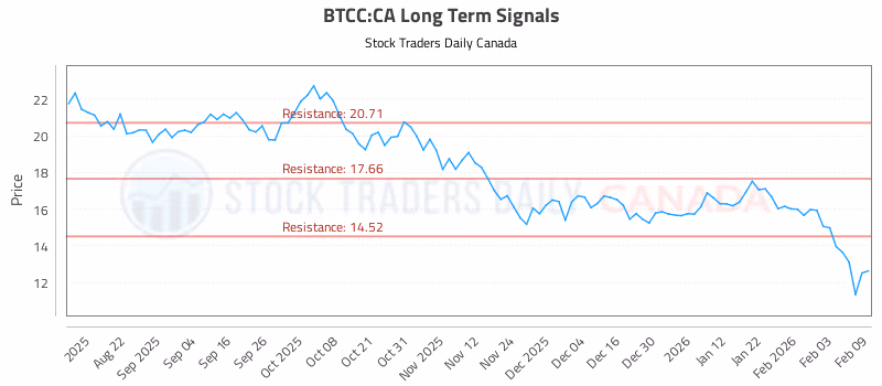 Stock Chart for BTCC:CA