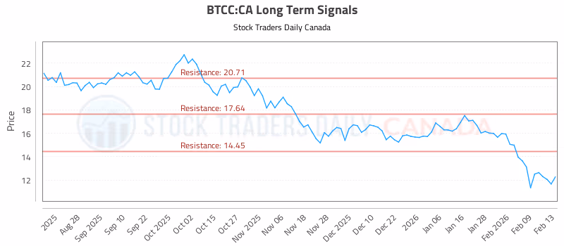 Stock Chart for BTCC:CA