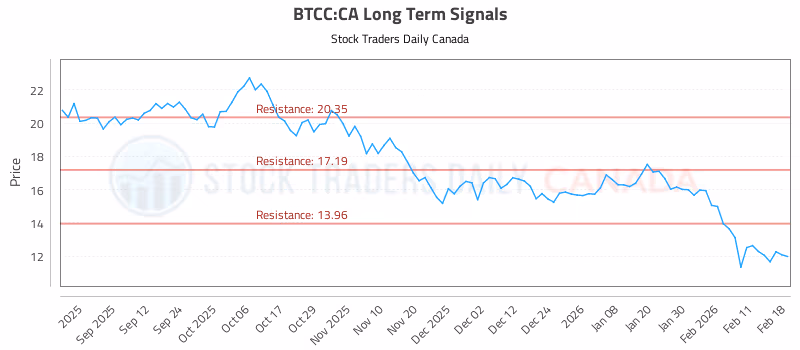 Stock Chart for BTCC:CA