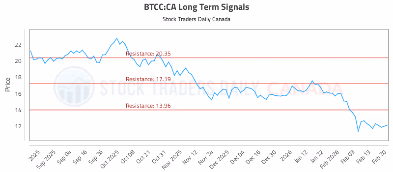 Stock Chart for BTCC:CA